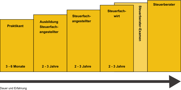 Steuerberater Steuerfach- wirt Steuerfach- angestellter Ausbildung Steuerfach- angestellter Praktikant Steuerberater-Examen 3 - 6 Monate 2 - 3 Jahre 2 - 3 Jahre 2 - 3 Jahre Dauer und Erfahrung