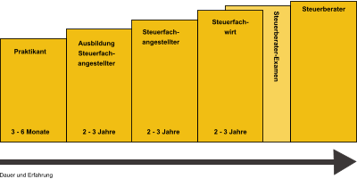 Steuerberater Steuerfach- wirt Steuerfach- angestellter Ausbildung Steuerfach- angestellter Praktikant Steuerberater-Examen 3 - 6 Monate 2 - 3 Jahre 2 - 3 Jahre 2 - 3 Jahre Dauer und Erfahrung